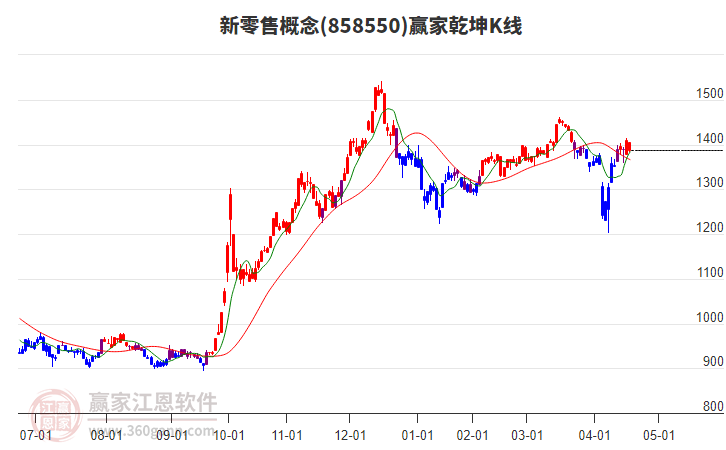 858550新零售贏家乾坤K線工具 858550新零售贏家乾坤K線工具