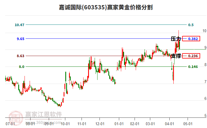 603535嘉誠(chéng)國(guó)際黃金價(jià)格分割工具 603535嘉誠(chéng)國(guó)際黃金價(jià)格分割工具
