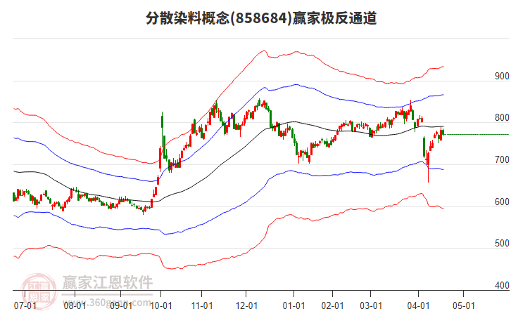 858684分散染料贏家極反通道工具
