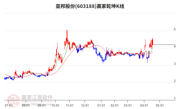 603188亞邦股份贏家乾坤K線工具