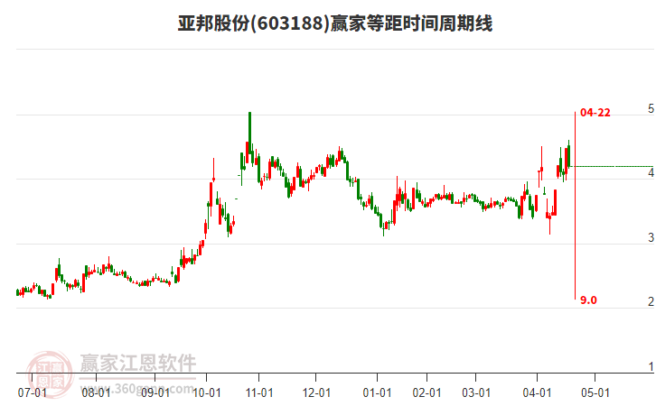 603188亞邦股份等距時(shí)間周期線工具