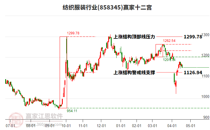 858345紡織服裝贏家十二宮工具