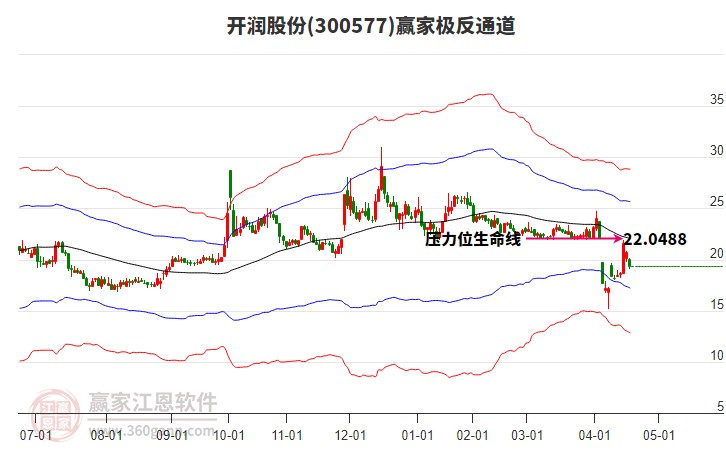300577開潤股份贏家極反通道工具