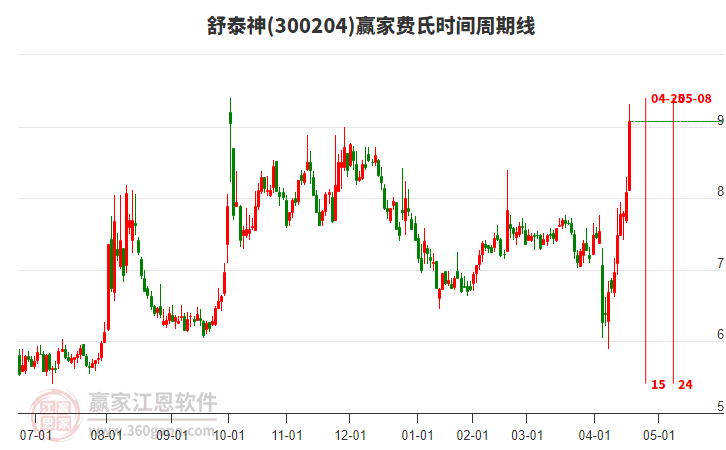 300204舒泰神費氏時間周期線工具 300204舒泰神費氏時間周期線工具
