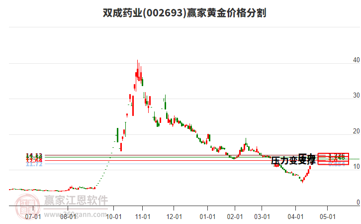 002693雙成藥業(yè)黃金價(jià)格分割工具 002693雙成藥業(yè)黃金價(jià)格分割工具