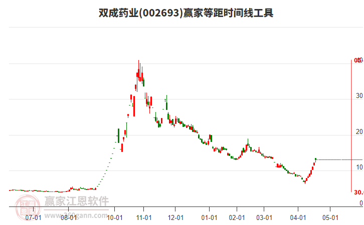 002693雙成藥業(yè)等距時(shí)間周期線工具 002693雙成藥業(yè)等距時(shí)間周期線工具