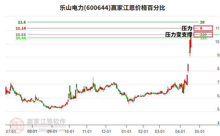 600644樂山電力江恩價格百分比工具