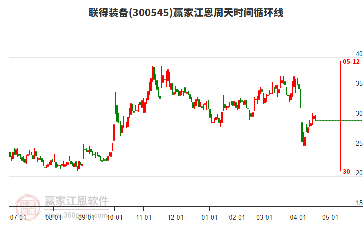 300545聯(lián)得裝備江恩周天時(shí)間循環(huán)線工具