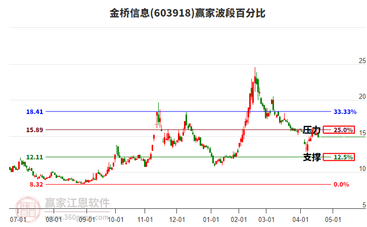 603918金橋信息波段百分比工具