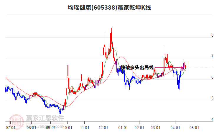 605388均瑶健康赢家乾坤K线工具