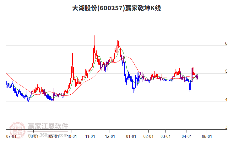 600257大湖股份贏家乾坤K線工具