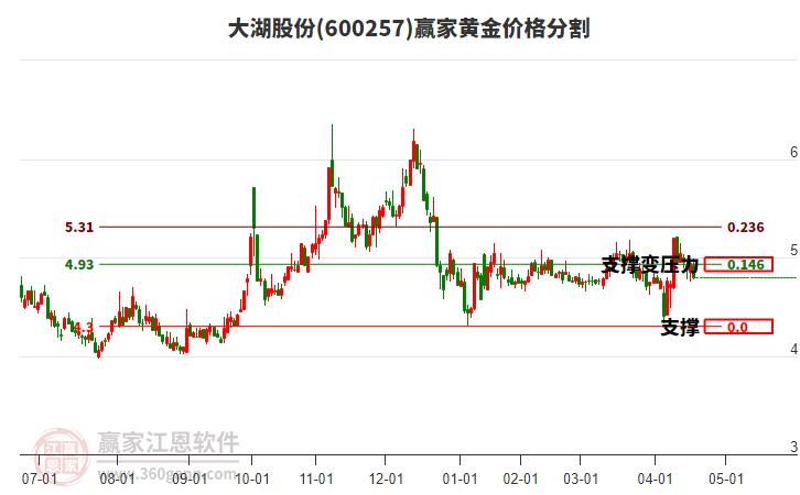 600257大湖股份黃金價(jià)格分割工具