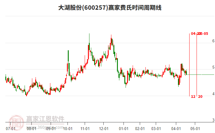 600257大湖股份費(fèi)氏時(shí)間周期線工具
