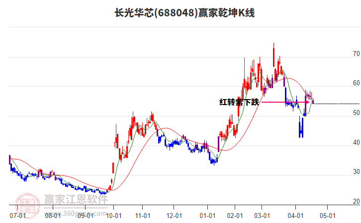 688048長光華芯贏家乾坤K線工具