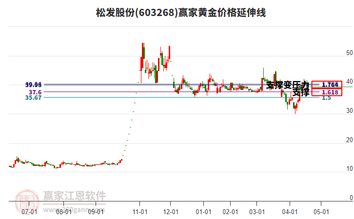 603268松發(fā)股份黃金價格延伸線工具