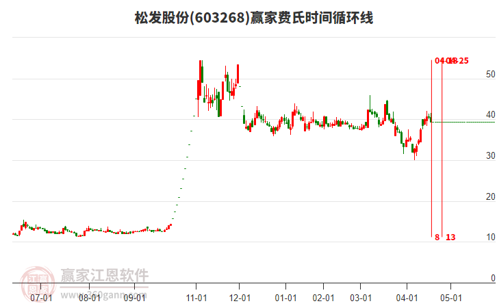 603268松發(fā)股份費氏時間循環(huán)線工具