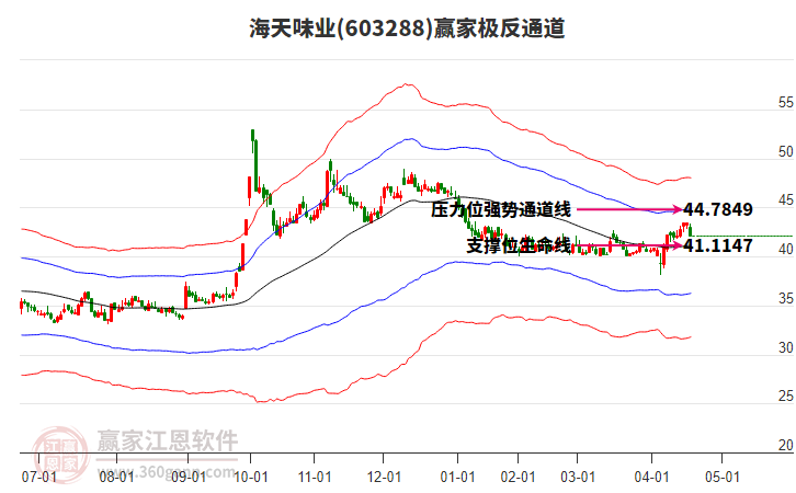 603288海天味業(yè)贏家極反通道工具