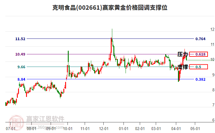002661克明食品黃金價(jià)格回調(diào)支撐位工具 002661克明食品黃金價(jià)格回調(diào)支撐位工具