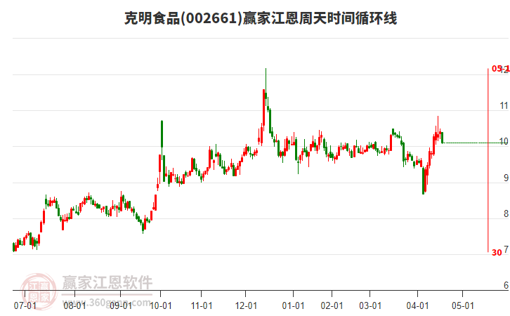002661克明食品江恩周天時(shí)間循環(huán)線工具 002661克明食品江恩周天時(shí)間循環(huán)線工具