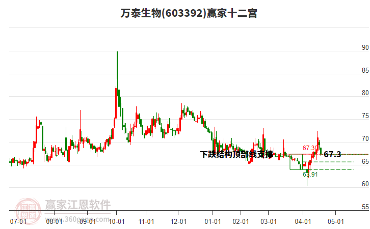 603392萬泰生物贏家十二宮工具 603392萬泰生物贏家十二宮工具