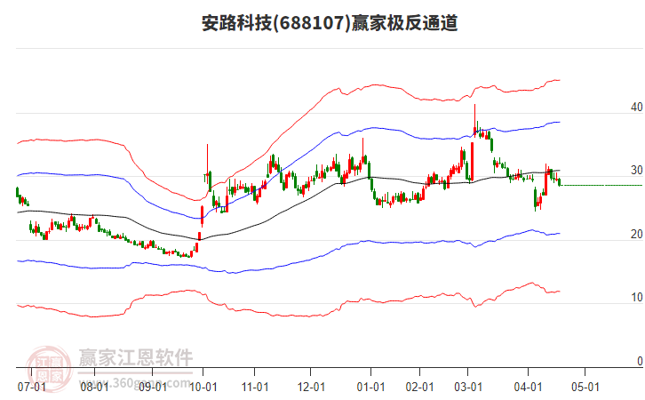 688107安路科技贏家極反通道工具 688107安路科技贏家極反通道工具