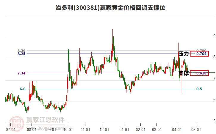 300381溢多利黃金價格回調(diào)支撐位工具