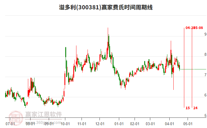 300381溢多利費(fèi)氏時間周期線工具