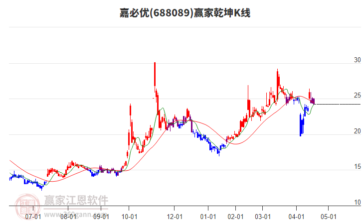 688089嘉必優(yōu)贏家乾坤K線工具