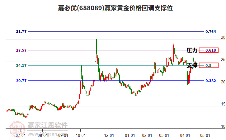 688089嘉必優(yōu)黃金價(jià)格回調(diào)支撐位工具