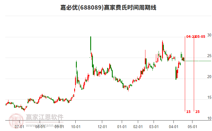 688089嘉必優(yōu)費(fèi)氏時(shí)間周期線工具