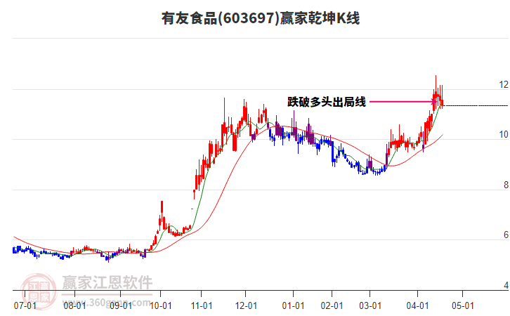 603697有友食品贏家乾坤K線工具 603697有友食品贏家乾坤K線工具