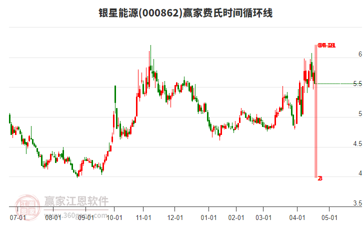000862銀星能源費氏時間循環(huán)線工具