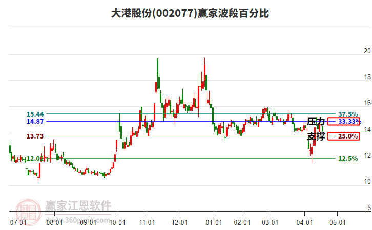 002077大港股份波段百分比工具