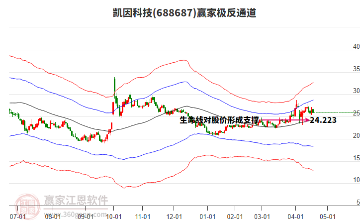 688687凱因科技贏家極反通道工具