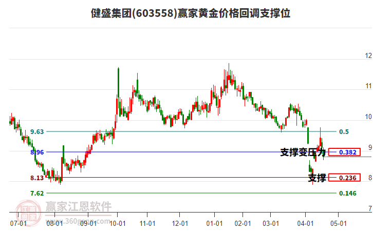 603558健盛集團(tuán)黃金價(jià)格回調(diào)支撐位工具