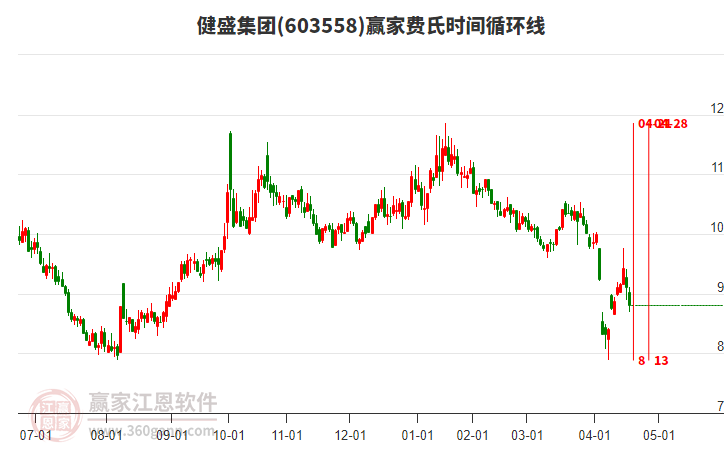603558健盛集團(tuán)費(fèi)氏時(shí)間循環(huán)線工具