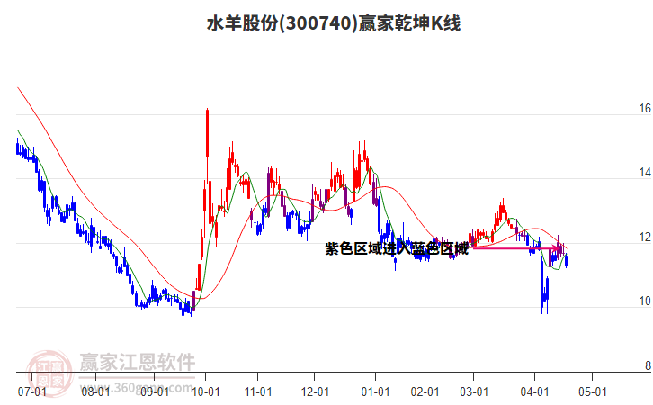 300740水羊股份贏家乾坤K線工具 300740水羊股份贏家乾坤K線工具
