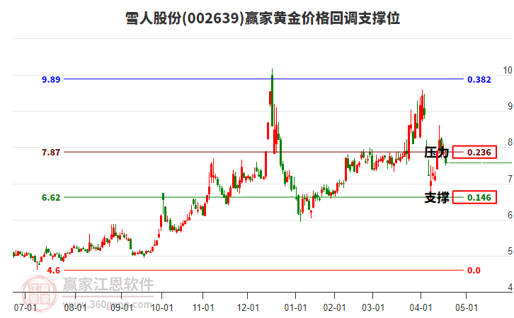 002639雪人股份黃金價格回調(diào)支撐位工具
