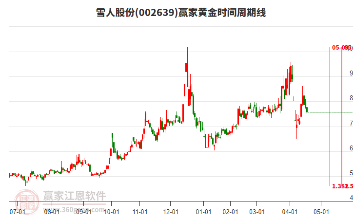002639雪人股份黃金時間周期線工具