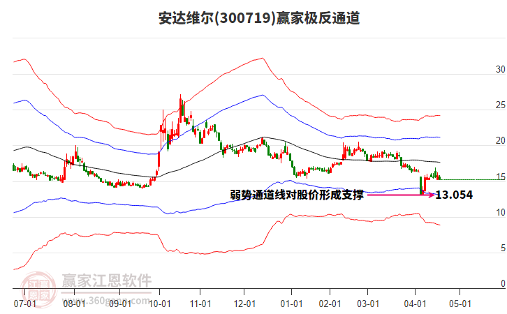 300719安達(dá)維爾贏家極反通道工具