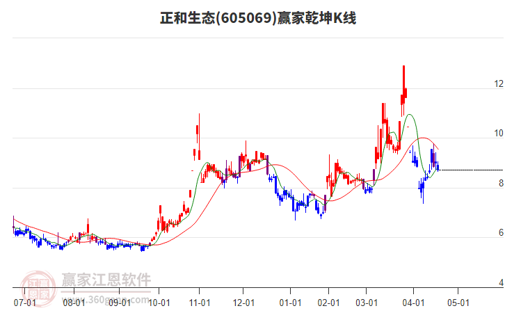 605069正和生態(tài)贏家乾坤K線工具 605069正和生態(tài)贏家乾坤K線工具