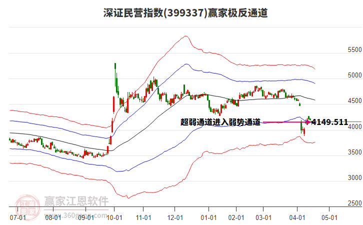399337深證民營(yíng)贏家極反通道工具
