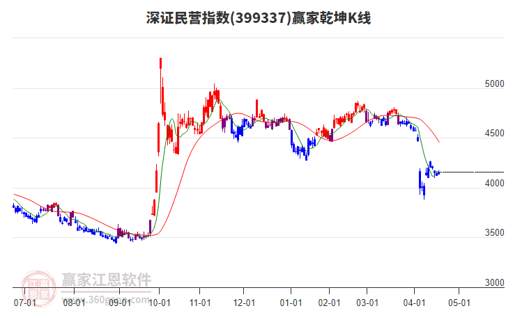 399337深證民營(yíng)贏家乾坤K線工具
