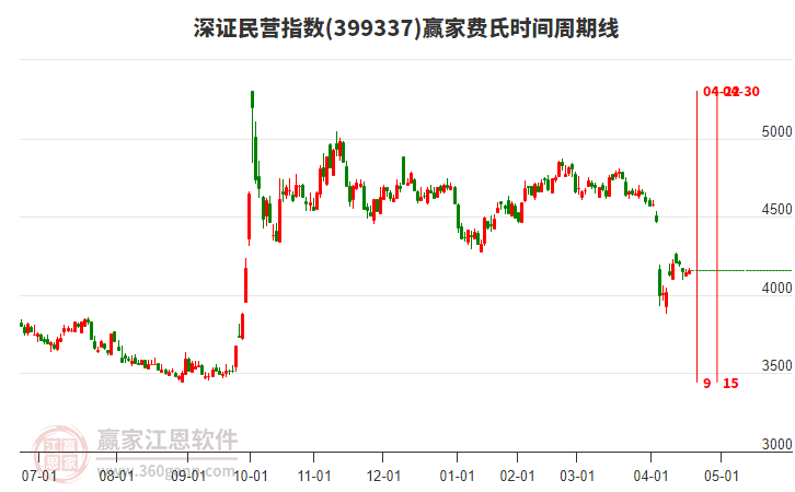 深證民營(yíng)指數(shù)贏家費(fèi)氏時(shí)間周期線工具