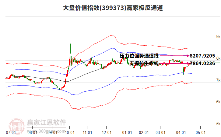 399373大盤價(jià)值贏家極反通道工具