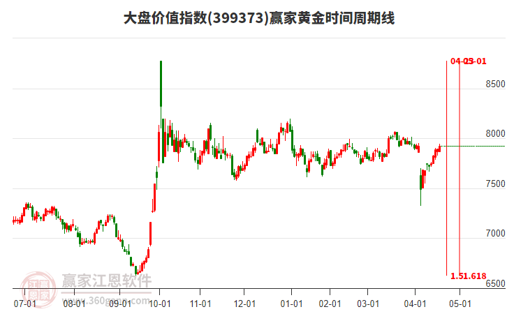 大盤價(jià)值指數(shù)贏家黃金時(shí)間周期線工具