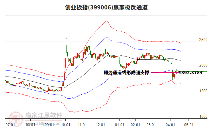 399006創(chuàng)業(yè)板指贏家極反通道工具 399006創(chuàng)業(yè)板指贏家極反通道工具