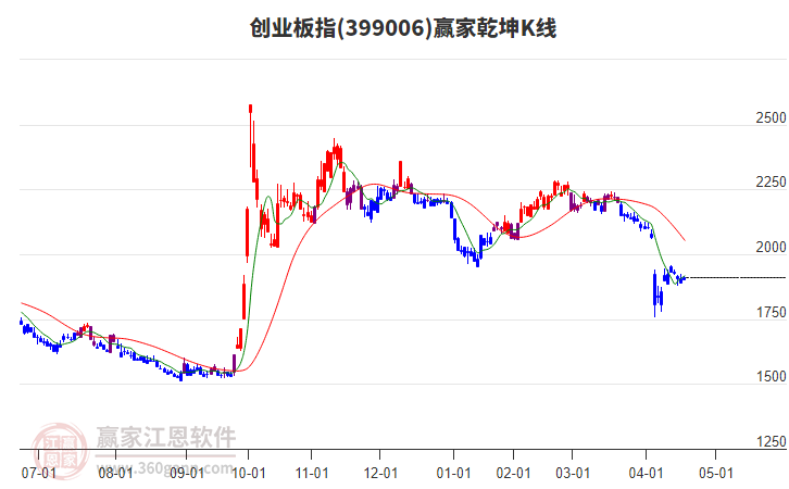 創(chuàng)業(yè)板指