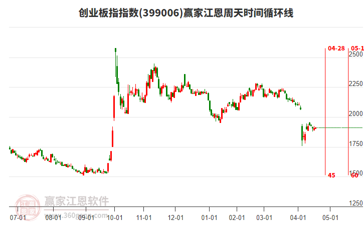 創(chuàng)業(yè)板指贏家江恩周天時(shí)間循環(huán)線工具 創(chuàng)業(yè)板指贏家江恩周天時(shí)間循環(huán)線工具