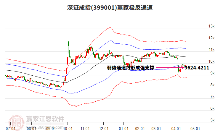 399001深證成指贏家極反通道工具